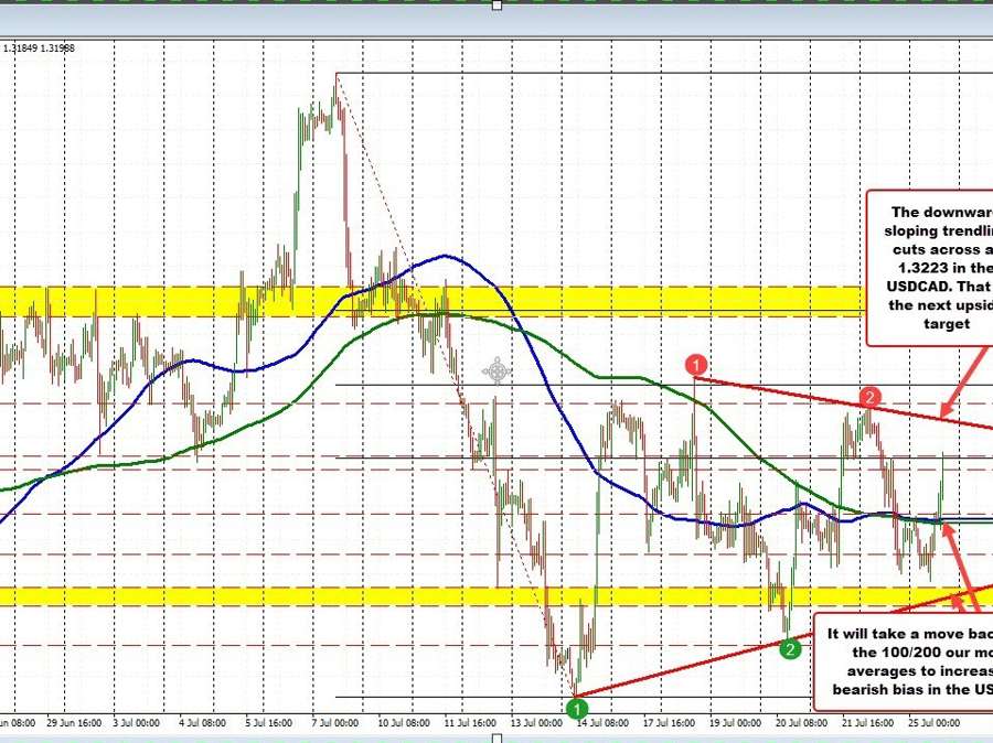The ups and downs in the USDCAD continues. Bias shifts back and favor the buyers. | Forexlive The ups and downs in the USDCAD continues. Bias shifts back and favor the buyers. | Forexlive