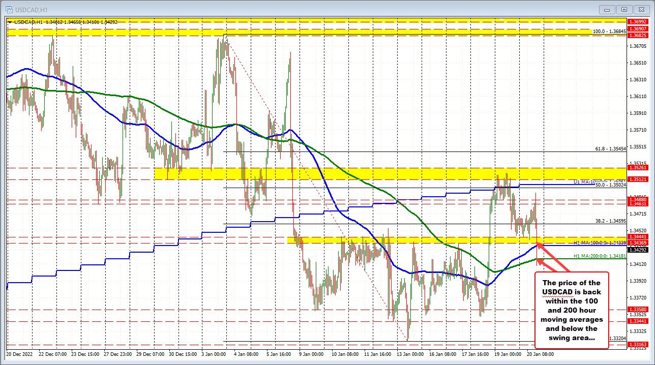 Stocks moving up. Dollar moving lower. Forexlive