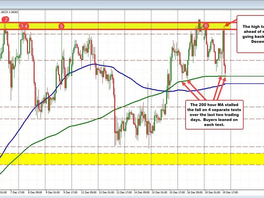 USDCAD complete up and down 70 pip lap in volatile holiday trading | Forexlive USDCAD complete up and down 70 pip lap in volatile holiday trading | Forexlive
