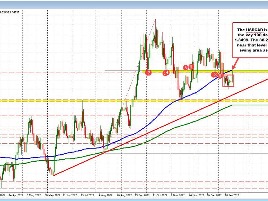 USDCAD ticking toward 100 day MA and cluster of resistance | Forexlive USDCAD ticking toward 100 day MA and cluster of resistance | Forexlive