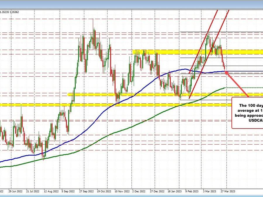 USDCAD approaches key 100 day moving average | Forexlive USDCAD approaches key 100 day moving average | Forexlive