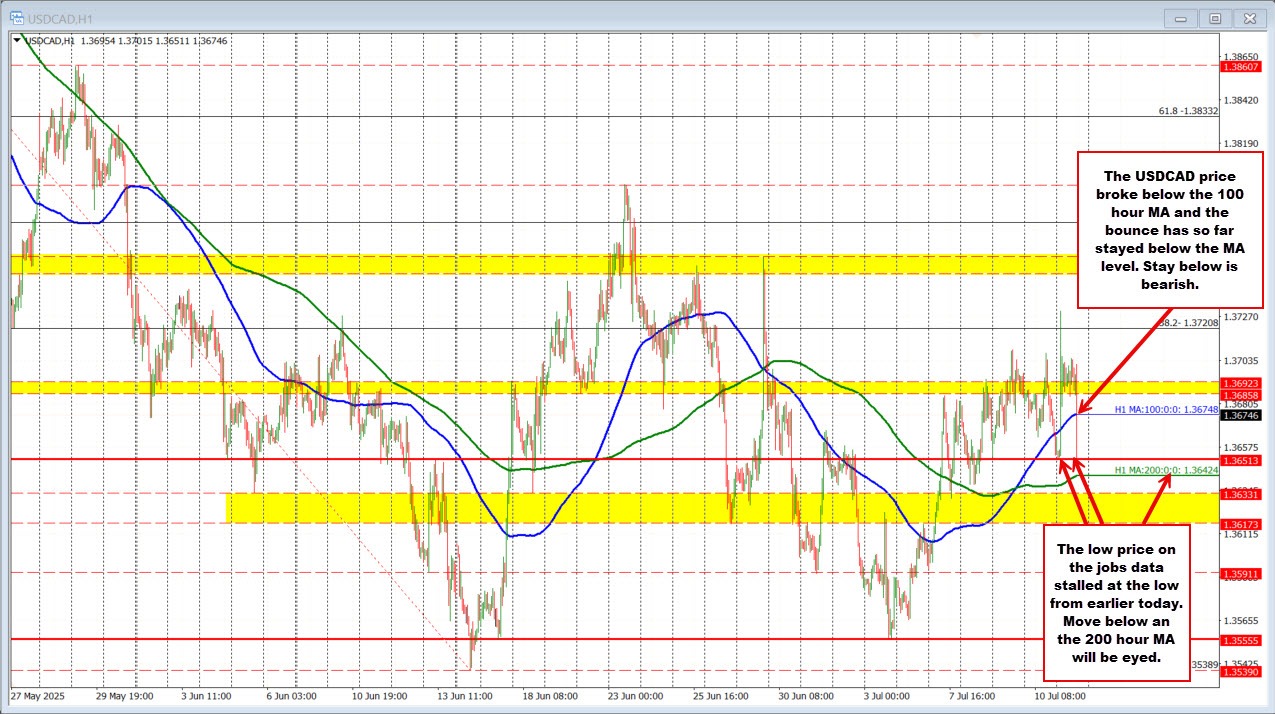 USDCAD