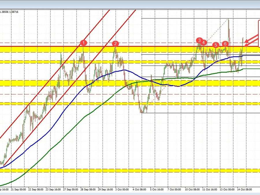 USDCAD trades above old ceiling levels. Buyers making a play. USDCAD trades above old ceiling levels. Buyers making a play.