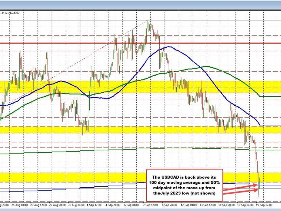 USDCAD corrects into intraday resistance near 1.34306. Will the sellers enter? | Forexlive USDCAD corrects into intraday resistance near 1.34306. Will the sellers enter? | Forexlive