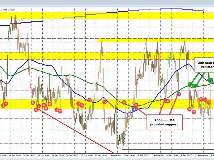 USDCAD finds willing sellers near the 100/200 hour MAs | Forexlive USDCAD finds willing sellers near the 100/200 hour MAs | Forexlive
