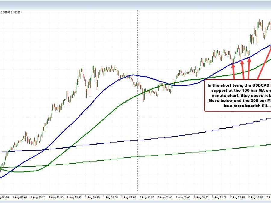 USDCAD buyers are making a play from various perspectives. Find out the driving dynamics. | Forexlive USDCAD buyers are making a play from various perspectives. Find out the driving dynamics. | Forexlive