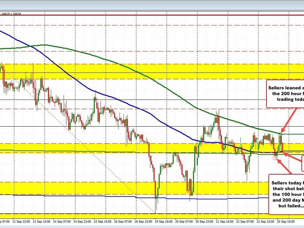 USDCAD is back down testing 100 hour moving average and 200 day moving average | Forexlive USDCAD is back down testing 100 hour moving average and 200 day moving average | Forexlive