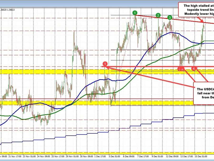 USDCAD runs up to topside trend line and has some stall | Forexlive USDCAD runs up to topside trend line and has some stall | Forexlive