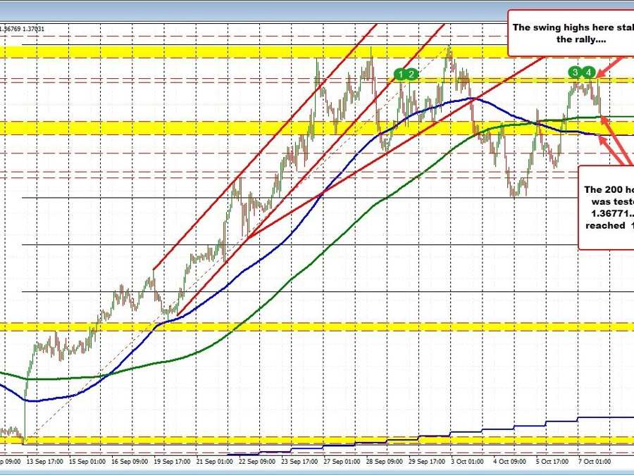 USDCAD tests the 200 hour MA as oil rise helps to send the loonie higher (USDCAD lower) USDCAD tests the 200 hour MA as oil rise helps to send the loonie higher (USDCAD lower)