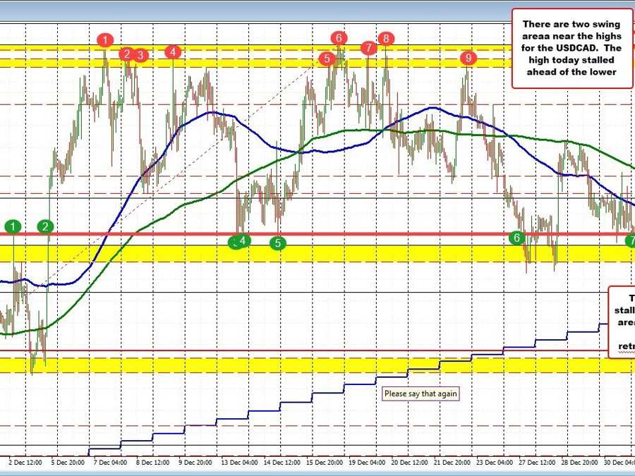 USDCAD stays between extremes on the top and bottom | Forexlive USDCAD stays between extremes on the top and bottom | Forexlive