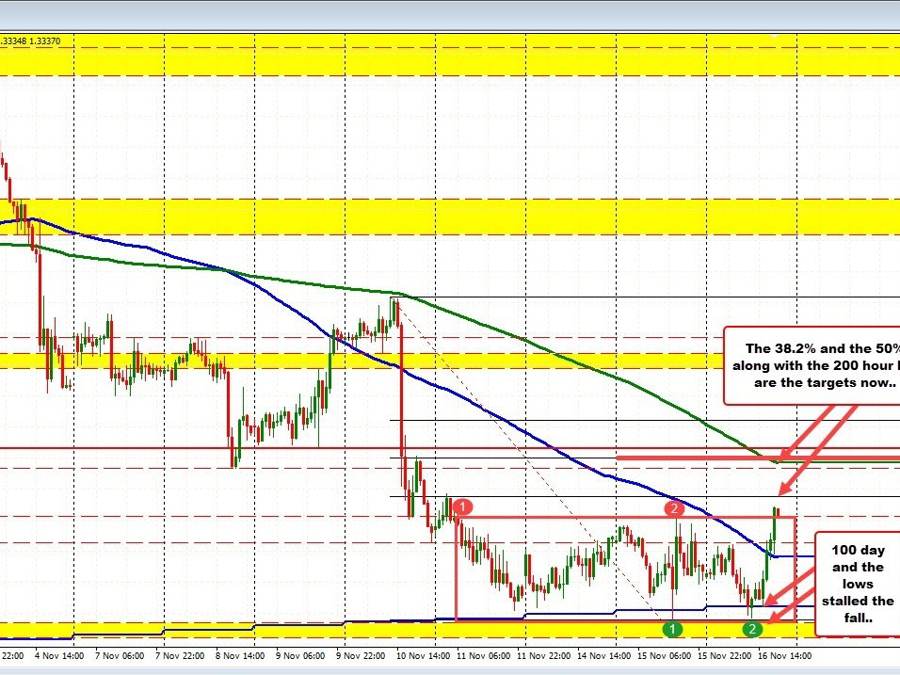 USDCAD makes it to a new high for the week and reaches next target. More work to do. | Forexlive USDCAD makes it to a new high for the week and reaches next target. More work to do. | Forexlive