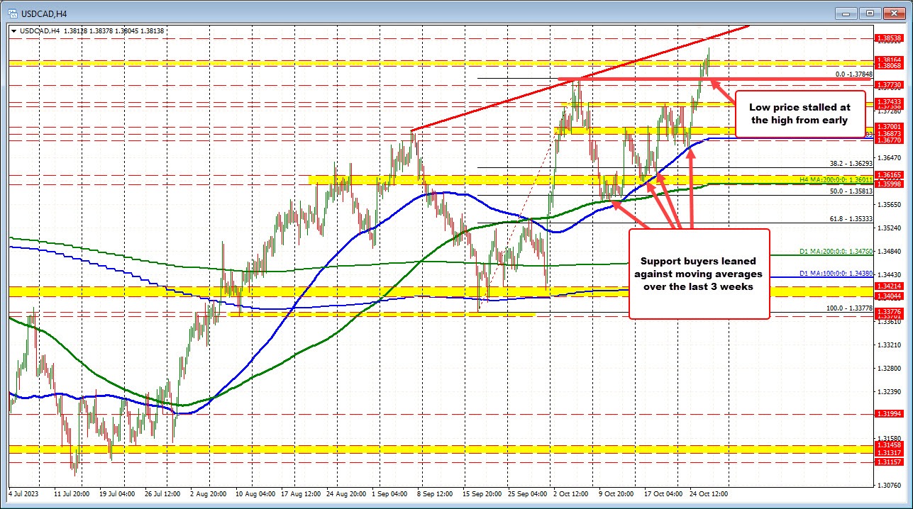 USDCAD continues to follow the technicals higher