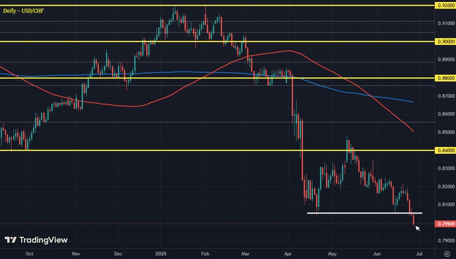 USDCHF D1 26-06