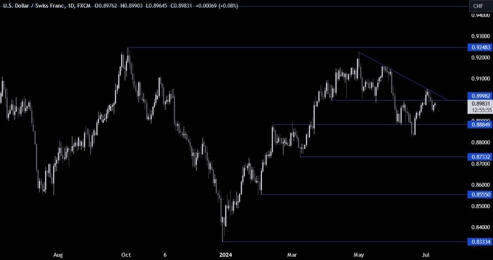USDCHF Technical Analysis &ndash; The soft US data weighed on the greenback