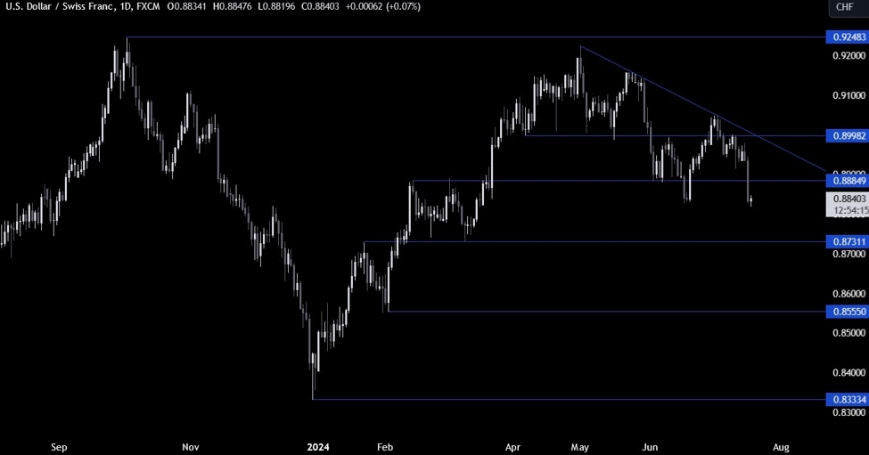 USDCHF Technical Analysis &ndash; General US Dollar weakness sends the pair lower