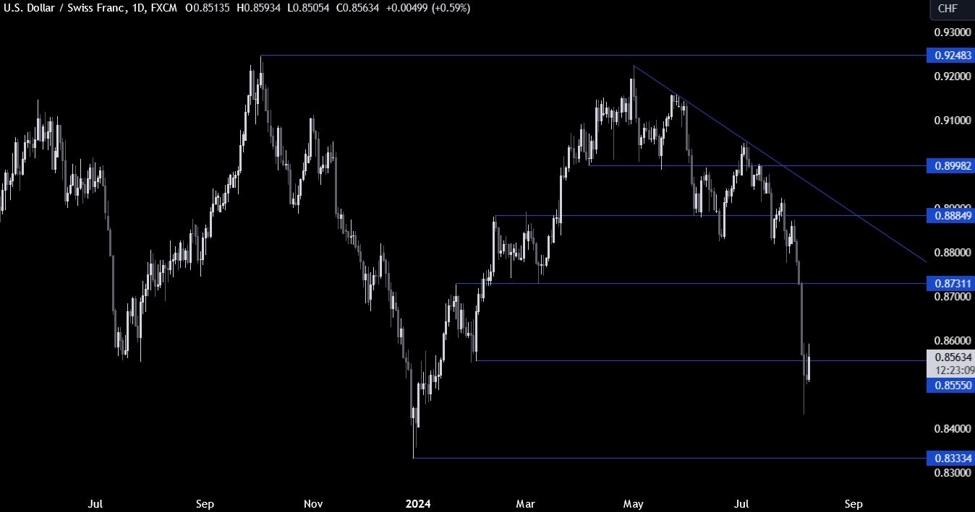 USDCHF Technical Analysis – The CHF surges on risk-off flows USDCHF Technical Analysis – The CHF surges on risk-off flows