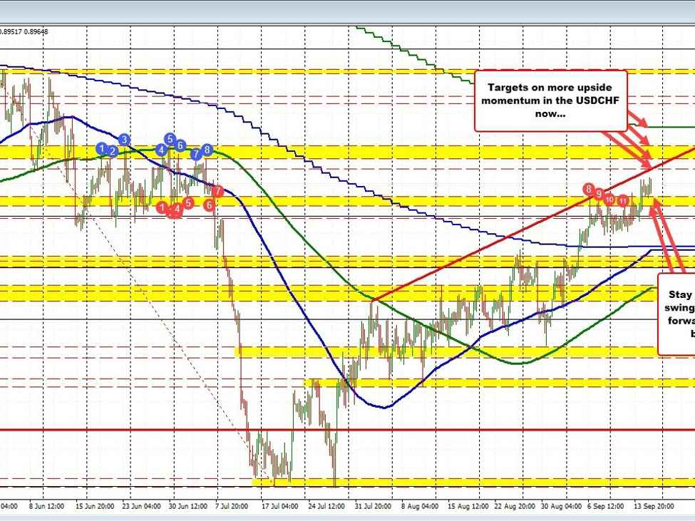 USDCHF higher this week and above a swing area. What next? | Forexlive USDCHF higher this week and above a swing area. What next? | Forexlive