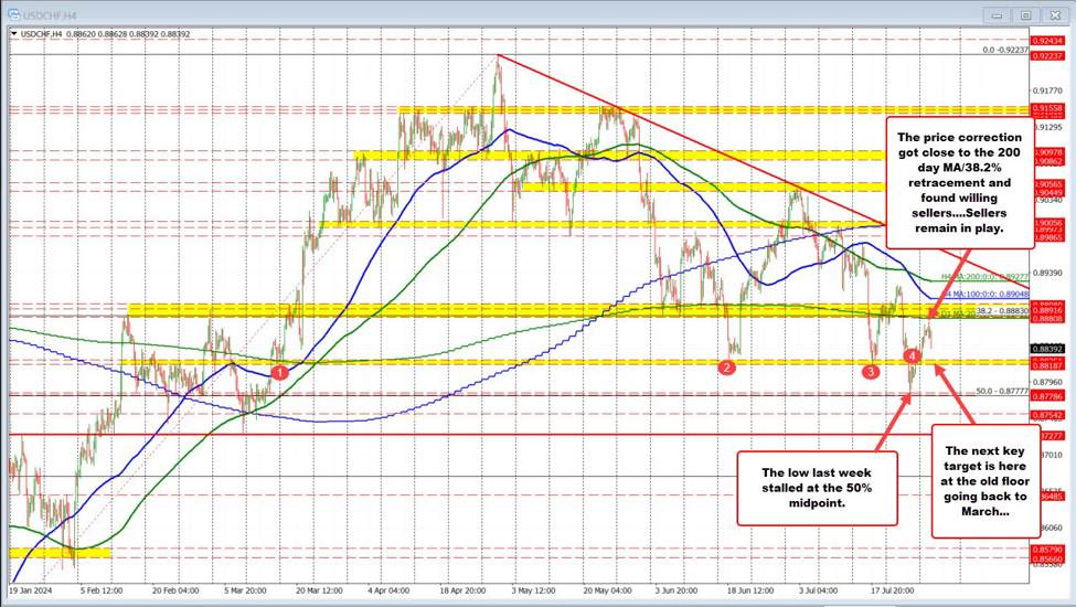 USDCHF rotating lower after corrective move higher stalls ahead of 200 day MA USDCHF rotating lower after corrective move higher stalls ahead of 200 day MA