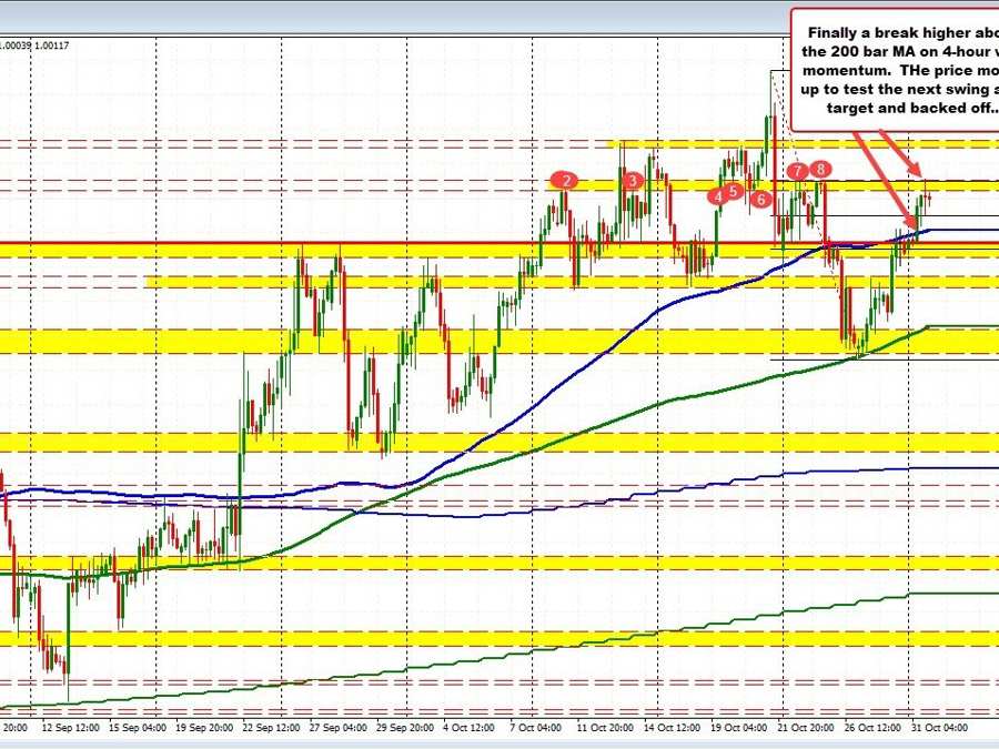 USDCHF runs above MA resistance and heads to the next target area | Forexlive USDCHF runs above MA resistance and heads to the next target area | Forexlive