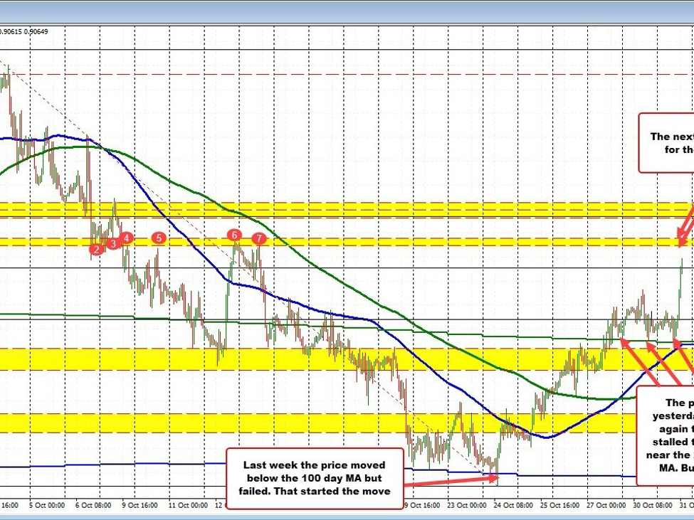 USDCHF takes its clues from support holding at the 200 day MA.  Surges to the upside. | Forexlive USDCHF takes its clues from support holding at the 200 day MA.  Surges to the upside. | Forexlive