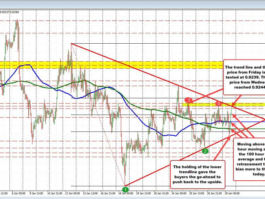 USDCHF is participating in the ups and downs today | Forexlive USDCHF is participating in the ups and downs today | Forexlive