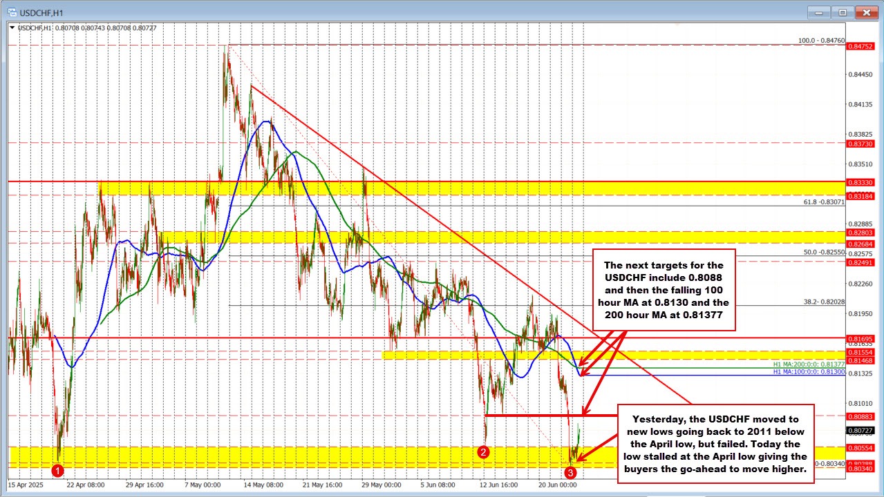 USDCHF