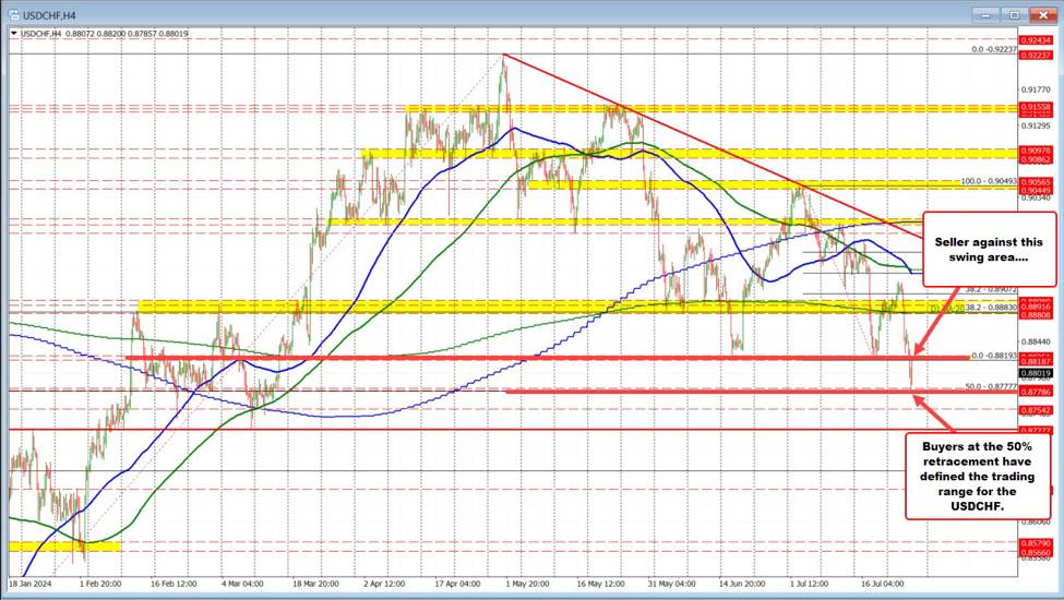 USDCHF bounces off the 50% of the range since December 2023 low.