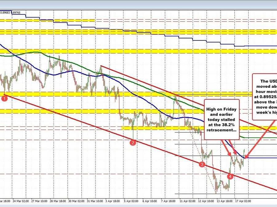 USDCHF gains momentum amid improved US dollar sentiment | Forexlive USDCHF gains momentum amid improved US dollar sentiment | Forexlive