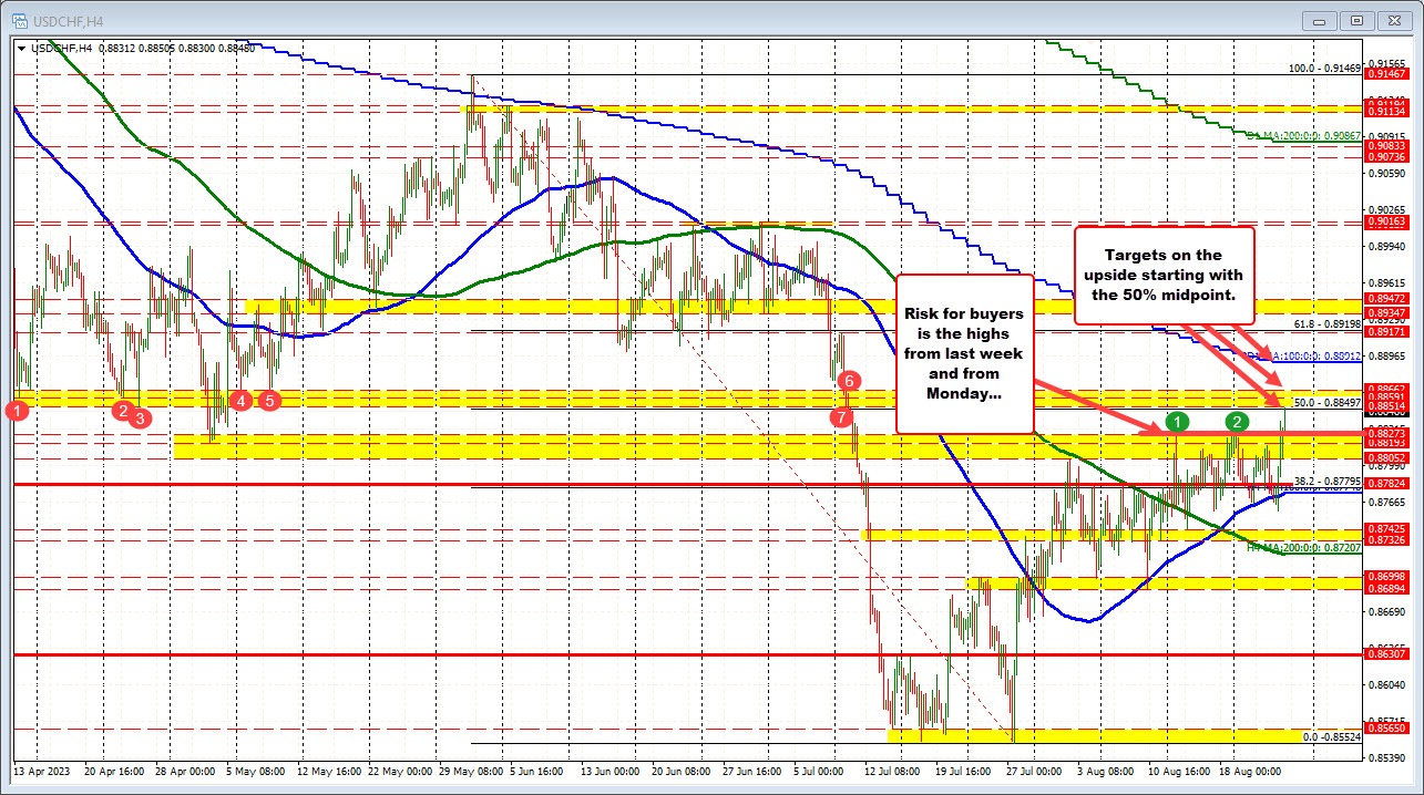 USDCHF extends to the 50% midpoint target. What next?