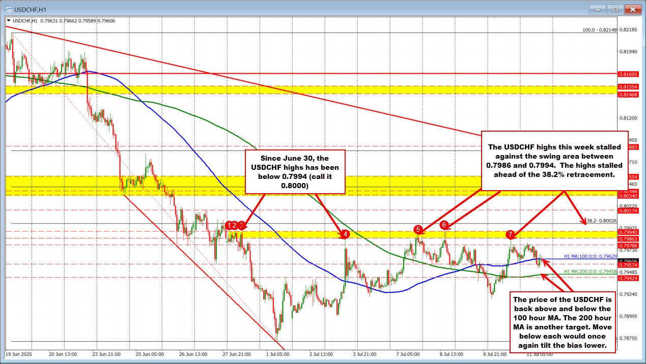 USDCHF