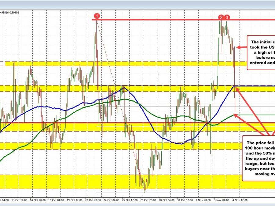 USDCHF sharply lower, but finds support near the 200 hour MA | Forexlive USDCHF sharply lower, but finds support near the 200 hour MA | Forexlive