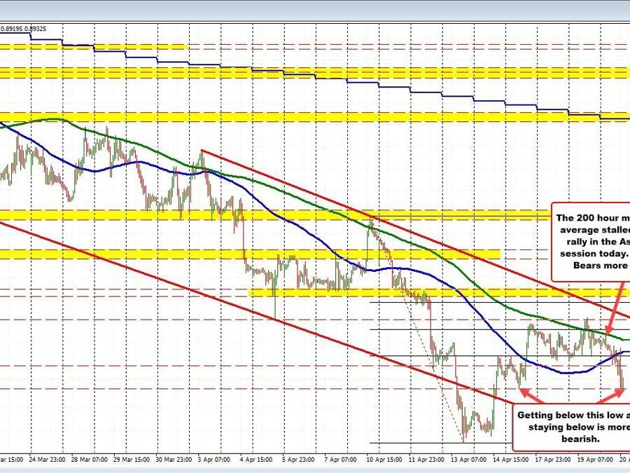 USDCHF tests the Monday low | Forexlive USDCHF tests the Monday low | Forexlive