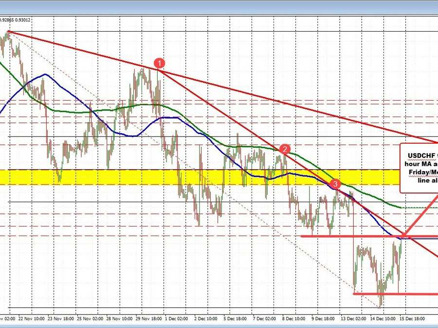 USDCHF tests it's 100 hour MA and swing lows from Friday/Monday | Forexlive USDCHF tests it's 100 hour MA and swing lows from Friday/Monday | Forexlive