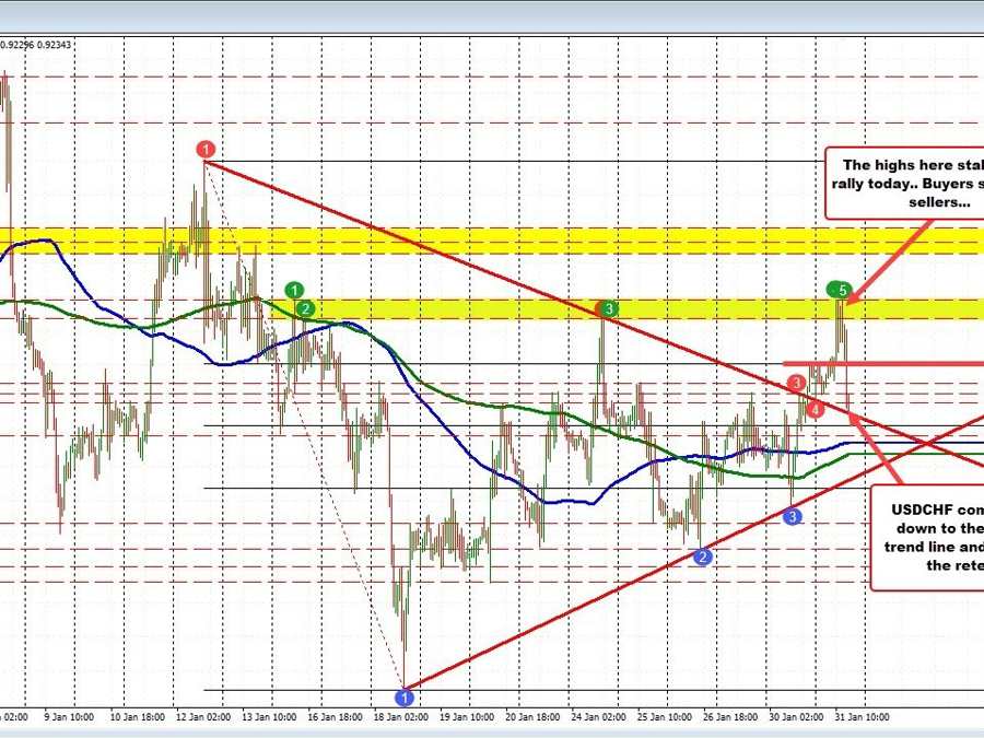 USDCHF follows the USD lower after lower employment cost data | Forexlive USDCHF follows the USD lower after lower employment cost data | Forexlive