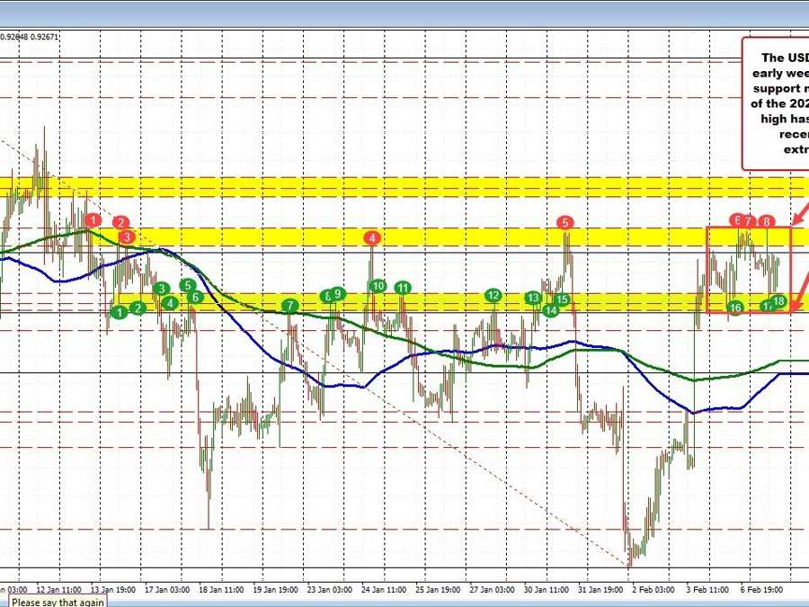 USDCHF trades up and down as a range is established for the pair in the short term | Forexlive USDCHF trades up and down as a range is established for the pair in the short term | Forexlive