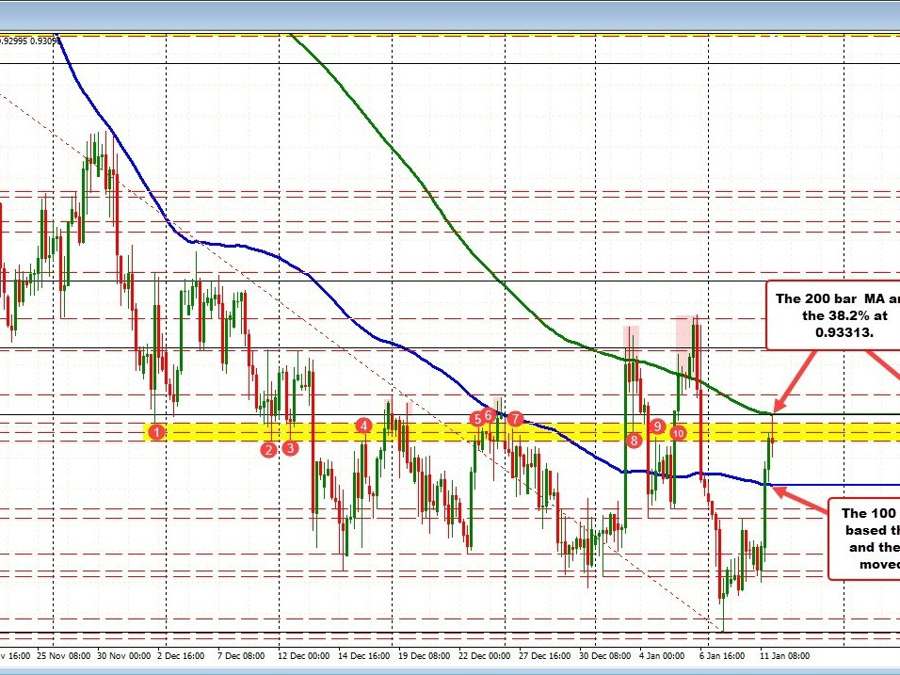 USDCHF stalls its run higher at the 200 bar MA on the 4 hour chart and 38.2% retracement | Forexlive USDCHF stalls its run higher at the 200 bar MA on the 4 hour chart and 38.2% retracement | Forexlive