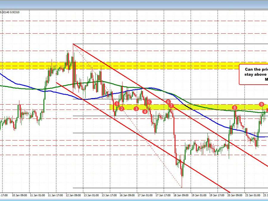 USDCHF buyers push above the 200 hour MA but can the momentum continue | Forexlive USDCHF buyers push above the 200 hour MA but can the momentum continue | Forexlive
