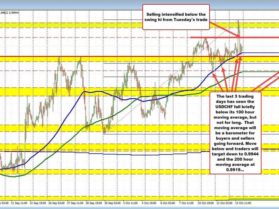 USDCHF returns to a familiar place USDCHF returns to a familiar place