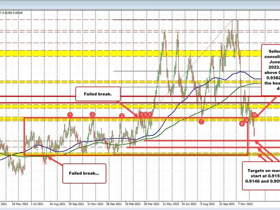 USDCHF sellers more in control heading into Fed and SNB rate decisions | Forexlive USDCHF sellers more in control heading into Fed and SNB rate decisions | Forexlive