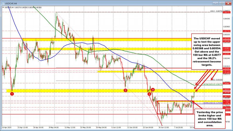 USDCHF pushes higher, eyes key resistance zone