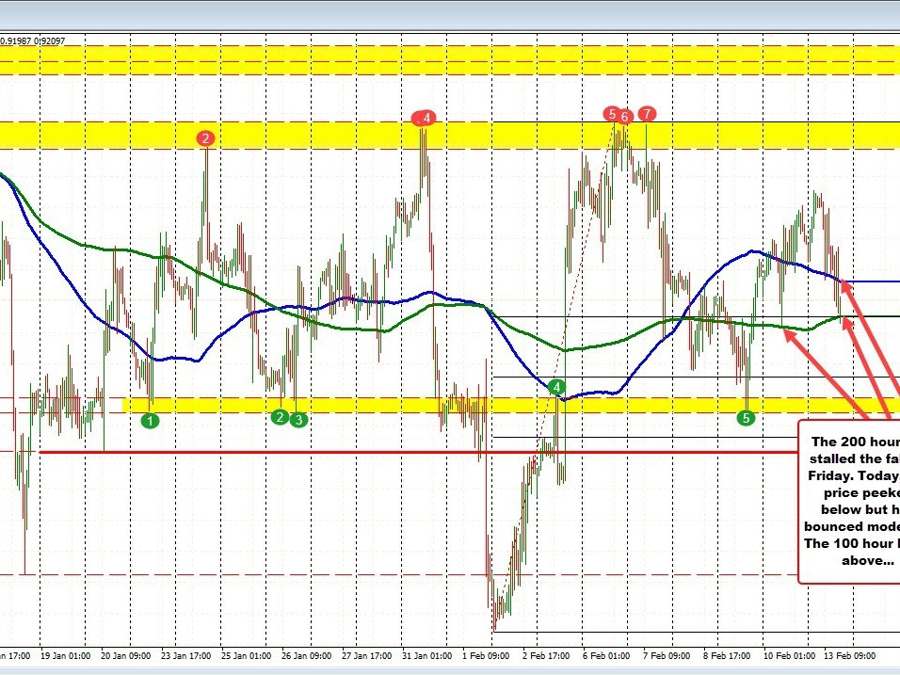 USDCHF stalls near 200 hour MA for the 2nd consecutive day | Forexlive USDCHF stalls near 200 hour MA for the 2nd consecutive day | Forexlive