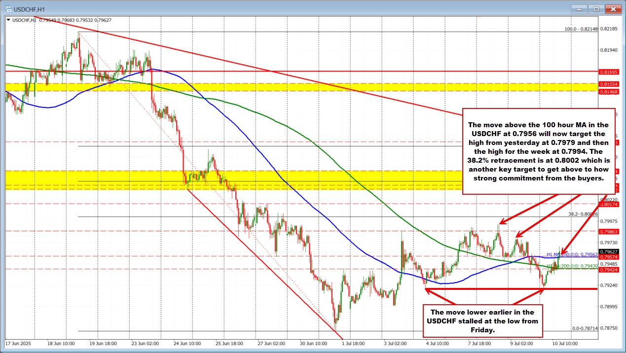 USDCHF