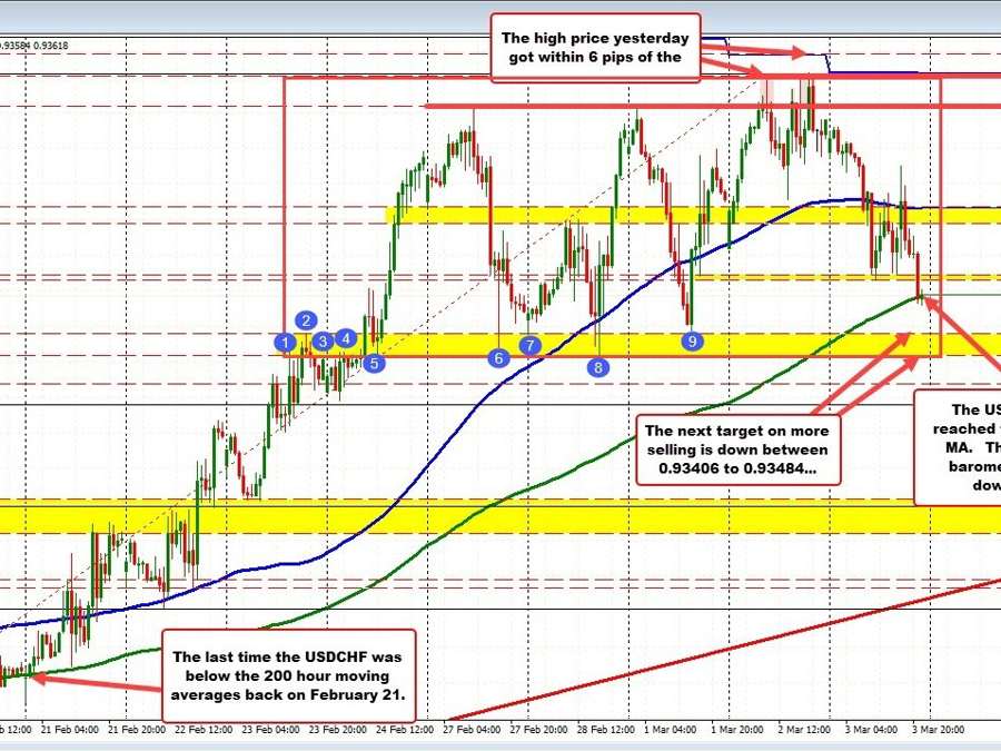 The USDCHF tests 200 hour MA | Forexlive The USDCHF tests 200 hour MA | Forexlive
