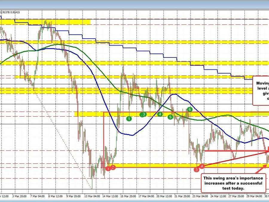 USDCHF bounces off swing area support target. Increases the support levels importance. | Forexlive USDCHF bounces off swing area support target. Increases the support levels importance. | Forexlive