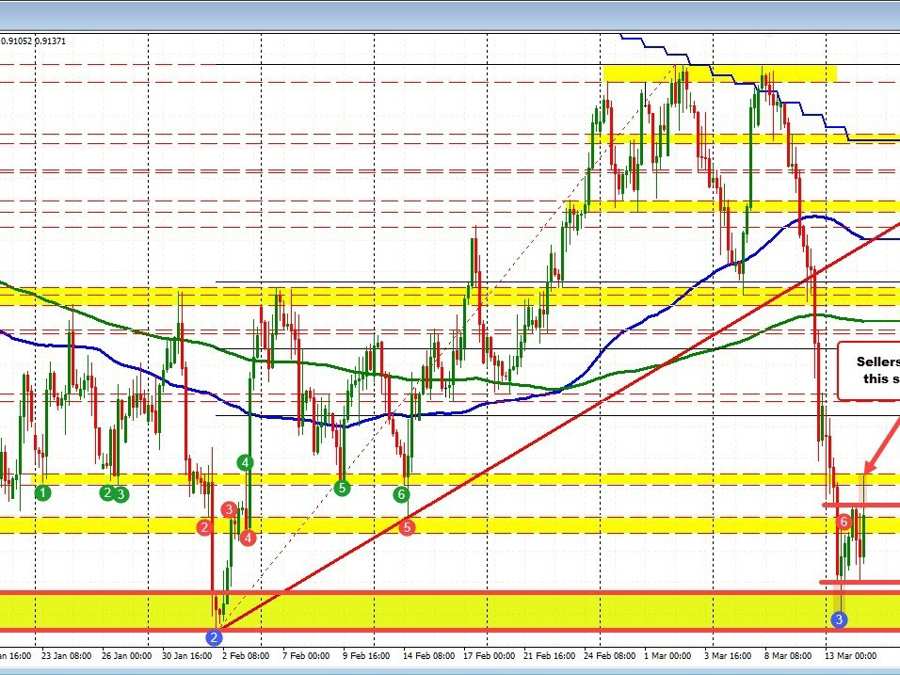 USDCHF off lows but in an up and down trading range | Forexlive USDCHF off lows but in an up and down trading range | Forexlive