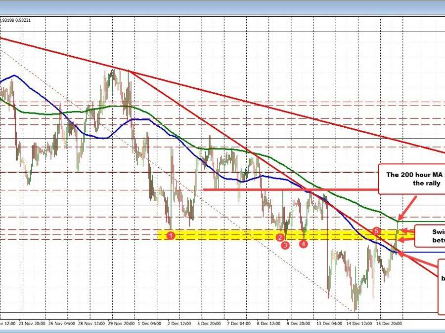 USDCHF stalls the rally near the 200 hour MA target. Trades between 100/200 hour MAs | Forexlive USDCHF stalls the rally near the 200 hour MA target. Trades between 100/200 hour MAs | Forexlive