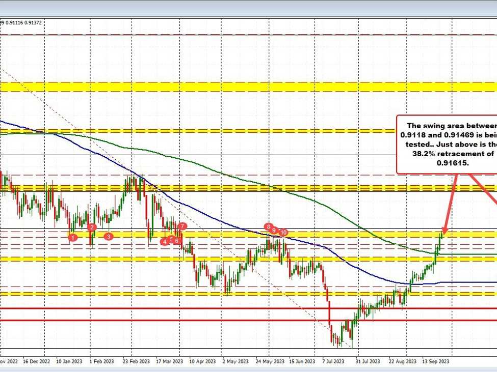 USDCHF keeps its bulish run, but it pushing toward key retracement resistance | Forexlive USDCHF keeps its bulish run, but it pushing toward key retracement resistance | Forexlive