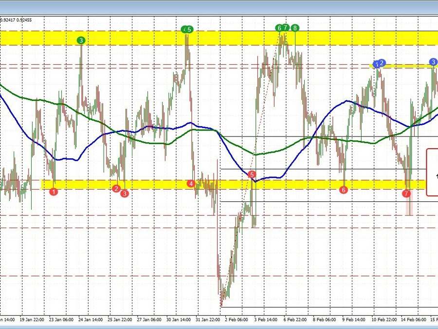 USDCHF broke above ceiling this week, but failed today. What now? | Forexlive USDCHF broke above ceiling this week, but failed today. What now? | Forexlive