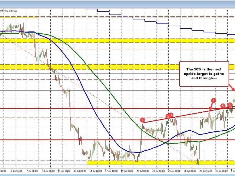 USDCHF buyers break the pair above trend line and 38.2% resistance today | Forexlive USDCHF buyers break the pair above trend line and 38.2% resistance today | Forexlive