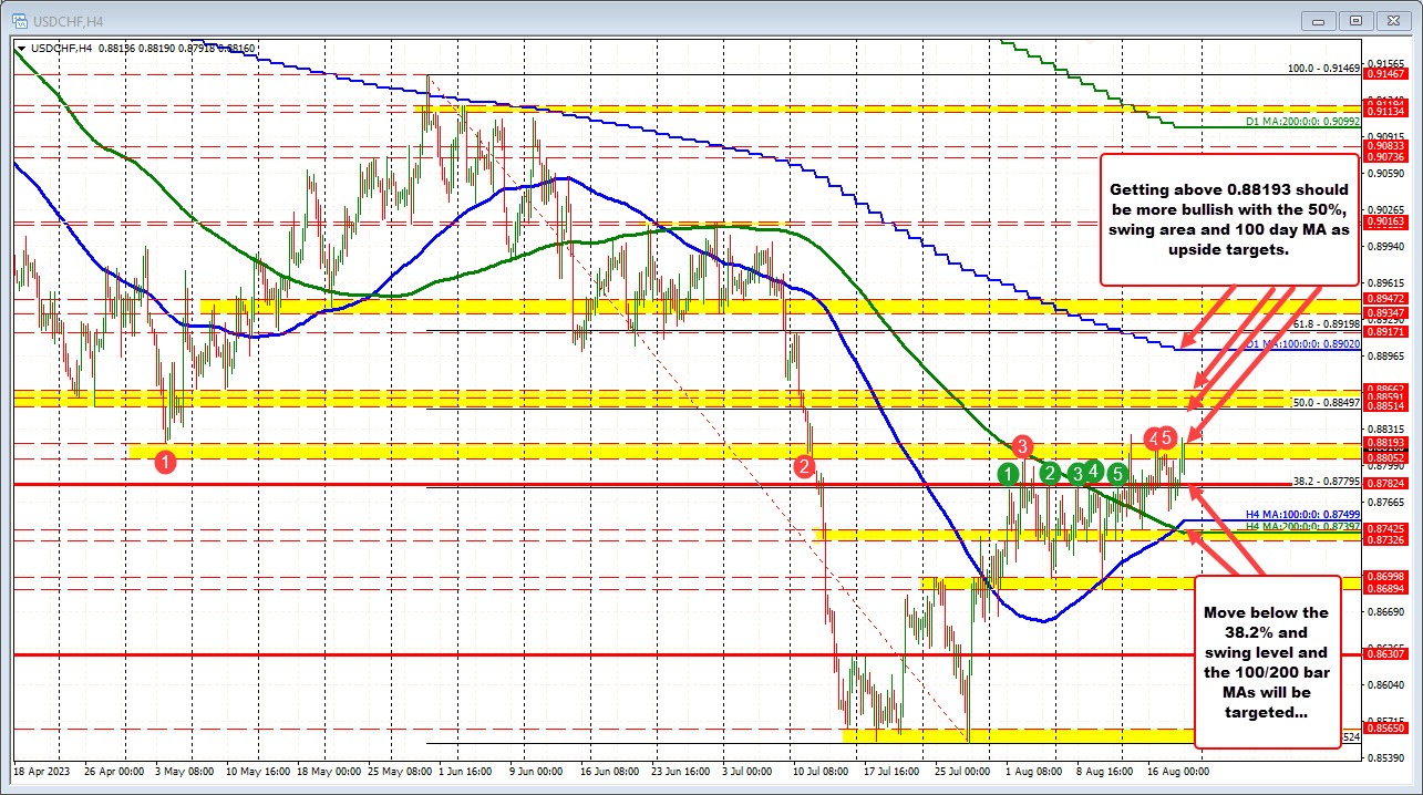 USDCHF chopped higher in trading this week. What next going into the new trading week?